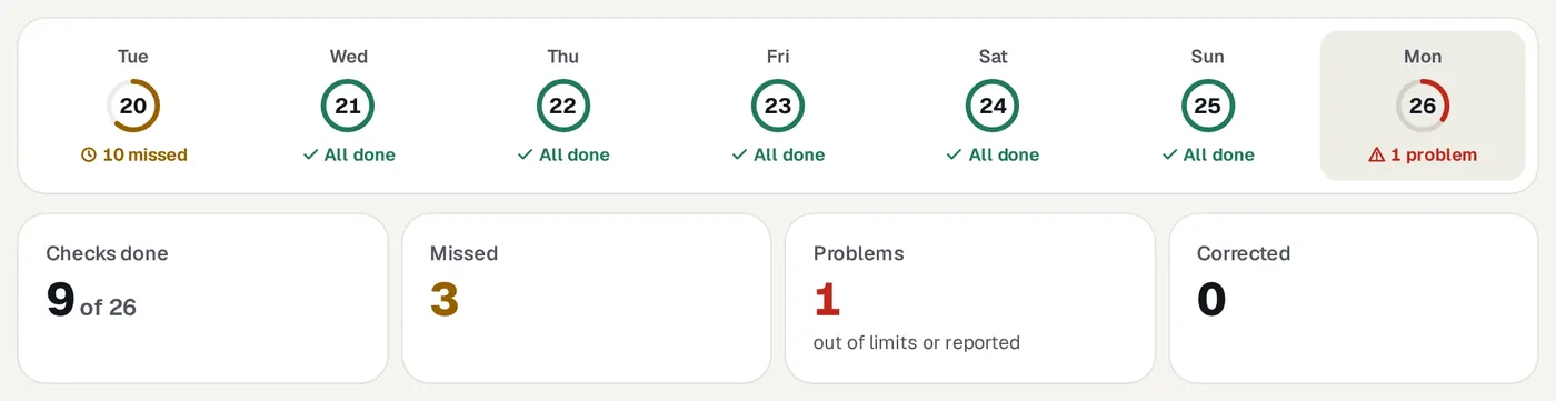 A week of checks in Checked, one ring per day.