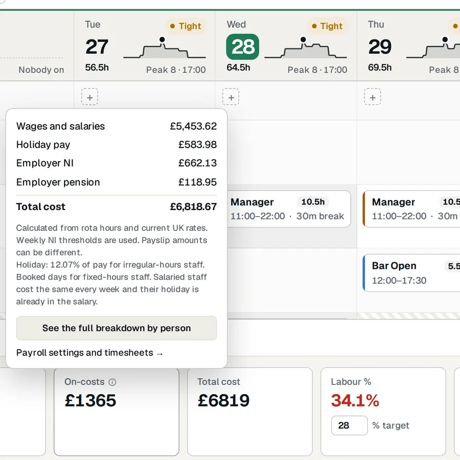 The labour cost of a week, broken down: wages, holiday pay, employer NI and pension.