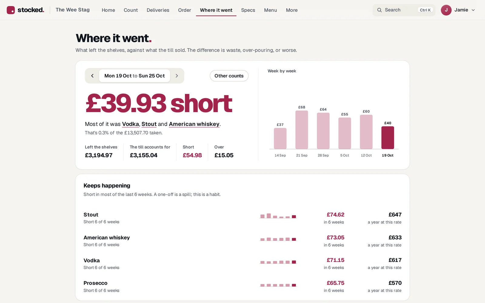 Stocked's Where it went page: last week's shortfall in pounds, a bar for each week, and the drinks that keep coming up short.